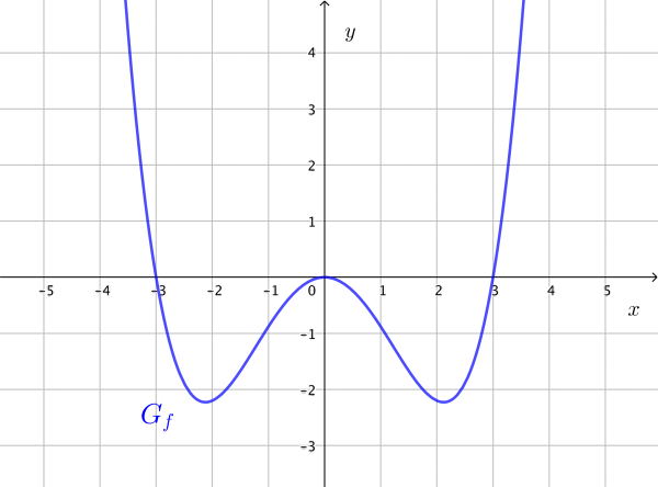 Mathematik Graph Der Ableitungsfunktion - FOS Sonthofen